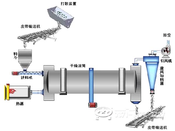 水泥廠專(zhuān)用烘干機(jī)工作流程