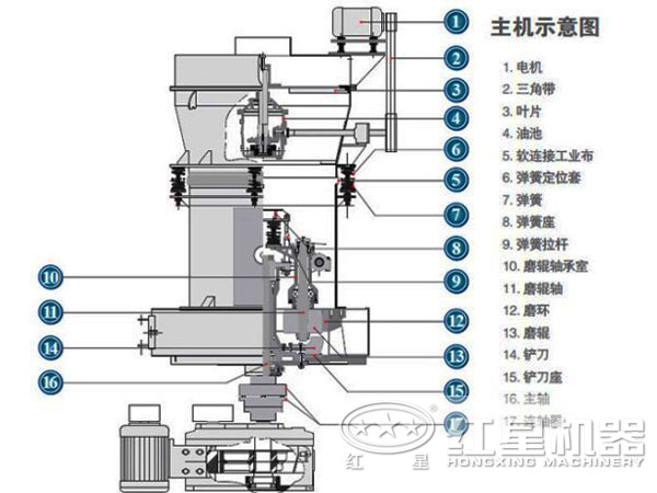 高強(qiáng)磨粉機(jī)內(nèi)部結(jié)構(gòu)圖