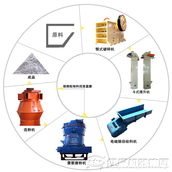 由雷蒙磨粉機(jī)配合組成的粉煤灰磨粉加工生產(chǎn)線(xiàn)