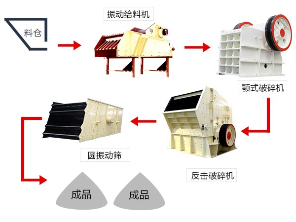 軟、脆性石料破碎加工生產(chǎn)線(xiàn)配置