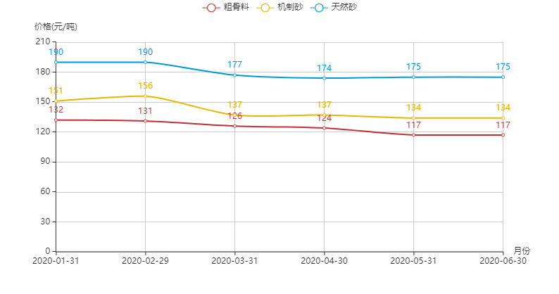 河南地區(qū)機(jī)制砂、粗骨料以及天然砂的價(jià)格趨勢(shì)圖
